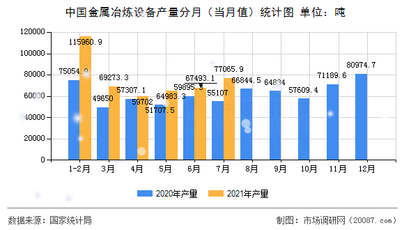 中国金属冶炼设备产量分月（当月值）统计图