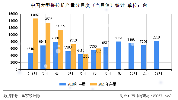 中国大型拖拉机产量分月度(当月值)统计 中国大型拖拉机产量分月度(当月值)统计