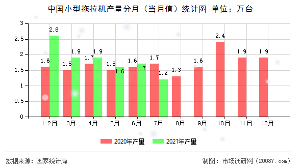 中国小型拖拉机产量分月（当月值）统计图