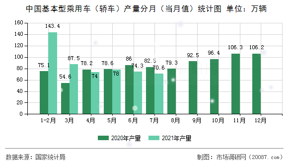 中国基本型乘用车（轿车）产量分月（当月值）统计图