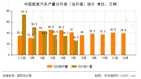 中国载货汽车产量分月度(当月值)统计 中国载货汽车产量分月度(当月值)统计
