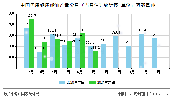 中国民用钢质船舶产量分月(当月值)统计图 中国民用钢质船舶产量分月(当月值)统计图