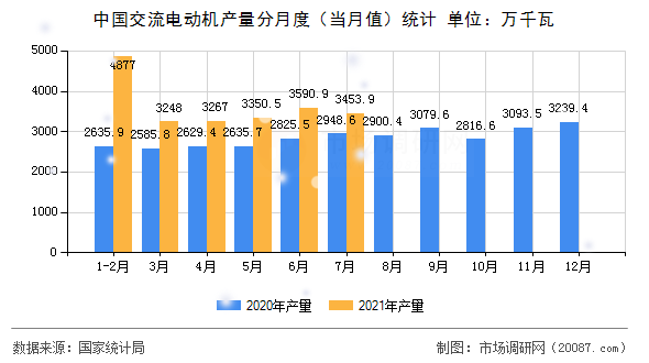中国交流电动机产量分月度（当月值）统计