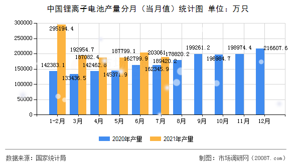 中国锂离子电池产量分月（当月值）统计图