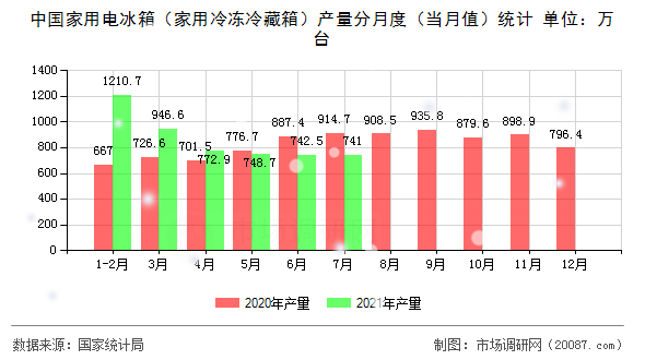 中国家用电冰箱(家用冷冻冷藏箱)产量分月度(当月值)统计 中国家用电冰箱(家用冷冻冷藏箱)产量分月度(当月值)统计