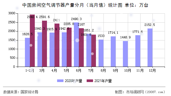 中国房间空气调节器产量分月(当月值)统计图 中国房间空气调节器产量分月(当月值)统计图