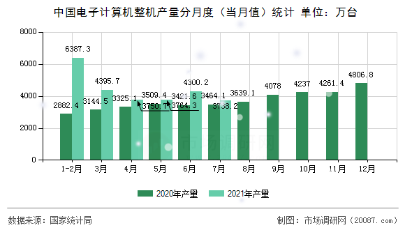 中国电子计算机整机产量分月度(当月值)统计 中国电子计算机整机产量分月度(当月值)统计