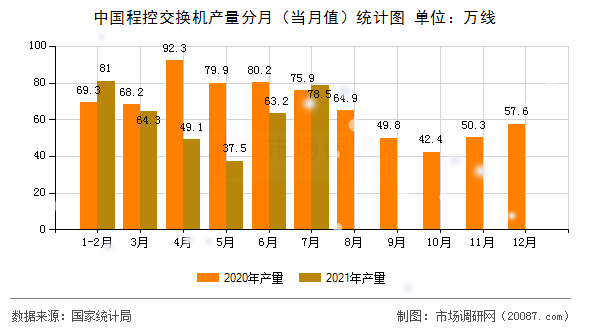 中国程控交换机产量分月(当月值)统计图 中国程控交换机产量分月(当月值)统计图