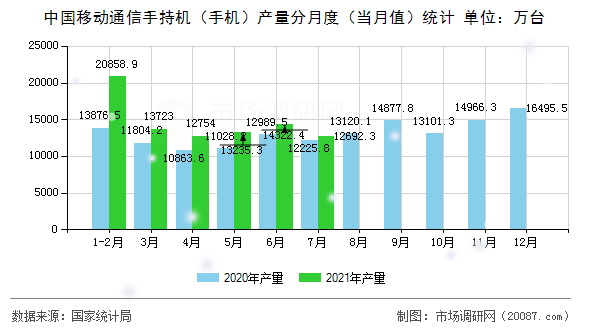 中国移动通信手持机(手机)产量分月度(当月值)统计 中国移动通信手持机(手机)产量分月度(当月值)统计