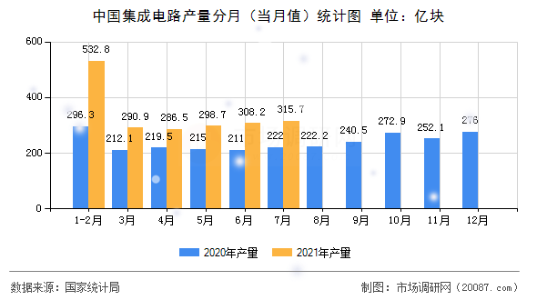 中国集成电路产量分月（当月值）统计图
