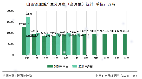 山西省原煤产量分月度(当月值)统计 山西省原煤产量分月度(当月值)统计