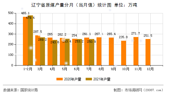 辽宁省原煤产量分月(当月值)统计图 辽宁省原煤产量分月(当月值)统计图