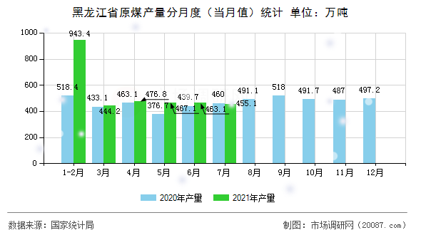 黑龙江省原煤产量分月度(当月值)统计 黑龙江省原煤产量分月度(当月值)统计