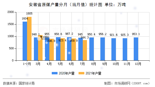 安徽省原煤产量分月（当月值）统计图
