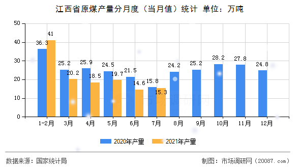 江西省原煤产量分月度（当月值）统计