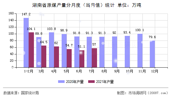 湖南省原煤产量分月度(当月值)统计 湖南省原煤产量分月度(当月值)统计