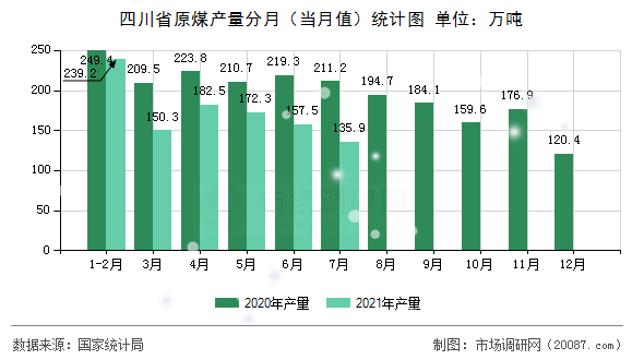 四川省原煤产量分月(当月值)统计图 四川省原煤产量分月(当月值)统计图