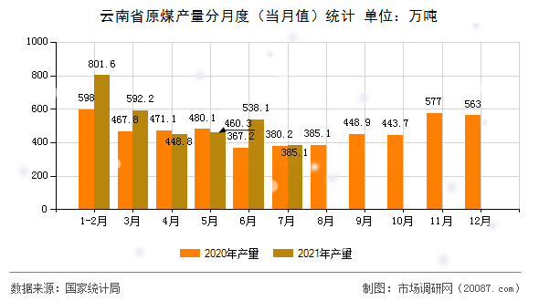 云南省原煤产量分月度（当月值）统计
