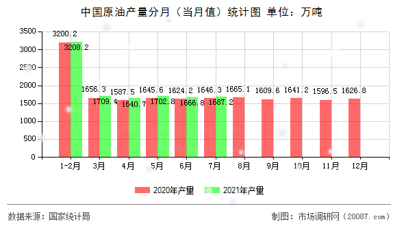 中国原油产量分月(当月值)统计图 中国原油产量分月(当月值)统计图