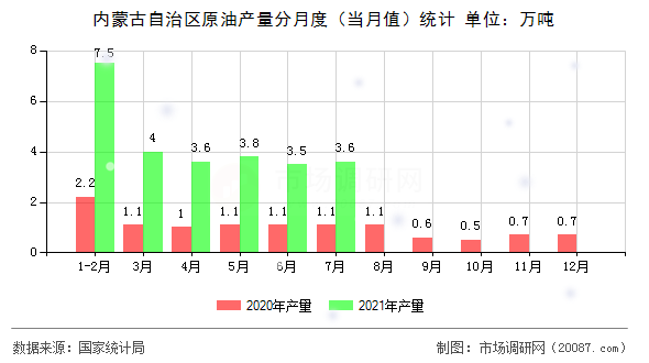 内蒙古自治区原油产量分月度(当月值)统计 内蒙古自治区原油产量分月度(当月值)统计