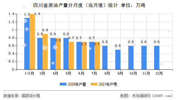 四川省原油产量分月度（当月值）统计