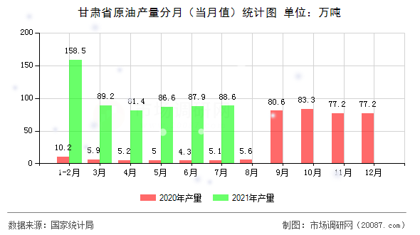 甘肃省原油产量分月(当月值)统计图 甘肃省原油产量分月(当月值)统计图