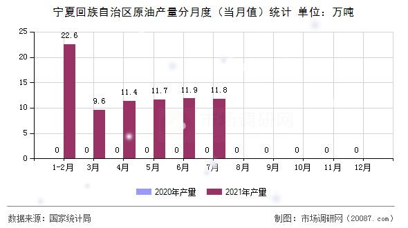 宁夏回族自治区原油产量分月度（当月值）统计