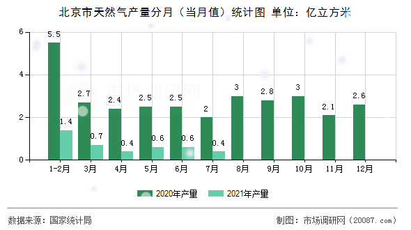 北京市天然气产量分月(当月值)统计图 北京市天然气产量分月(当月值)统计图