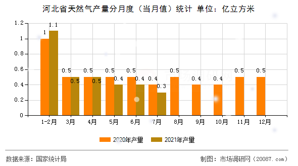 河北省天然气产量分月度(当月值)统计 河北省天然气产量分月度(当月值)统计