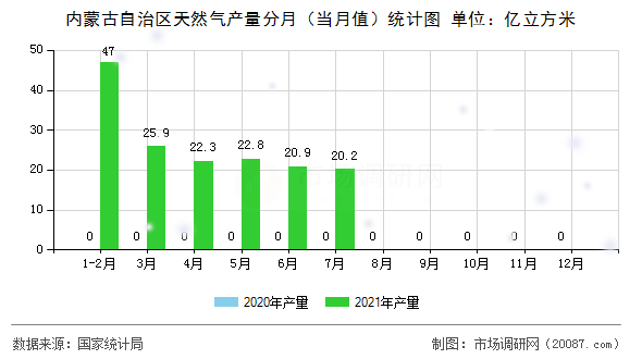 内蒙古自治区天然气产量分月（当月值）统计图