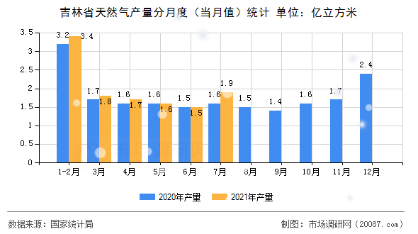 吉林省天然气产量分月度(当月值)统计 吉林省天然气产量分月度(当月值)统计