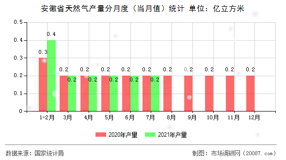安徽省天然气产量分月度(当月值)统计 安徽省天然气产量分月度(当月值)统计