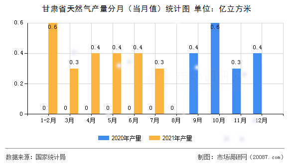 甘肃省天然气产量分月(当月值)统计图 甘肃省天然气产量分月(当月值)统计图