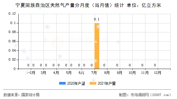 宁夏回族自治区天然气产量分月度（当月值）统计