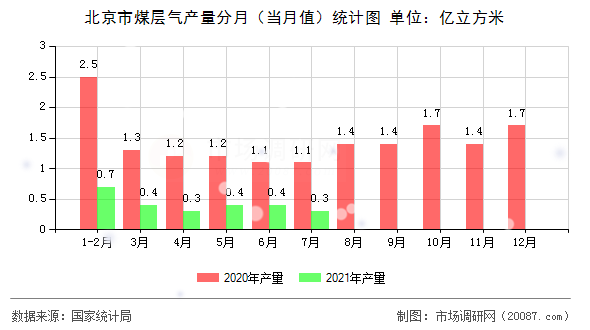 北京市煤层气产量分月（当月值）统计图