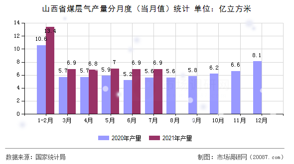 山西省煤层气产量分月度（当月值）统计
