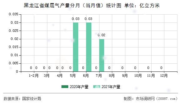 黑龙江省煤层气产量分月（当月值）统计图