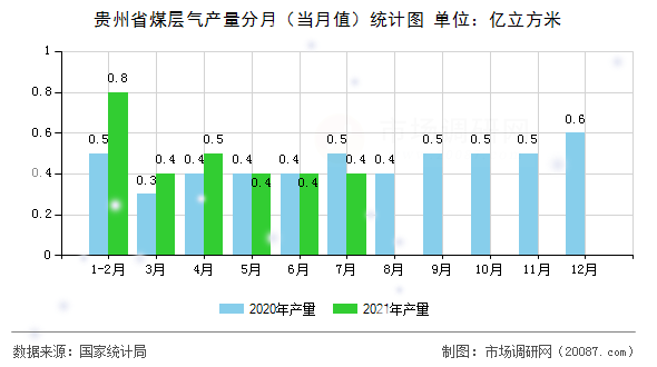 贵州省煤层气产量分月（当月值）统计图