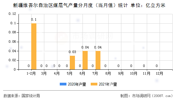 新疆维吾尔自治区煤层气产量分月度（当月值）统计
