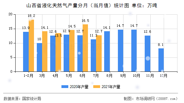 山西省液化天然气产量分月（当月值）统计图