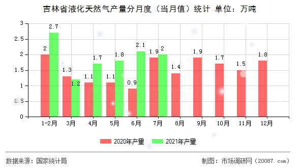 吉林省液化天然气产量分月度（当月值）统计
