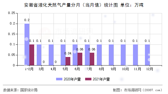 安徽省液化天然气产量分月(当月值)统计图 安徽省液化天然气产量分月(当月值)统计图
