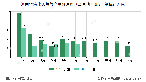 河南省液化天然气产量分月度(当月值)统计 河南省液化天然气产量分月度(当月值)统计