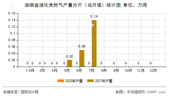 湖南省液化天然气产量分月（当月值）统计图