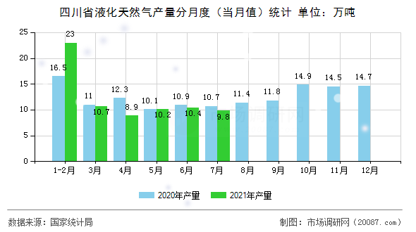 四川省液化天然气产量分月度（当月值）统计