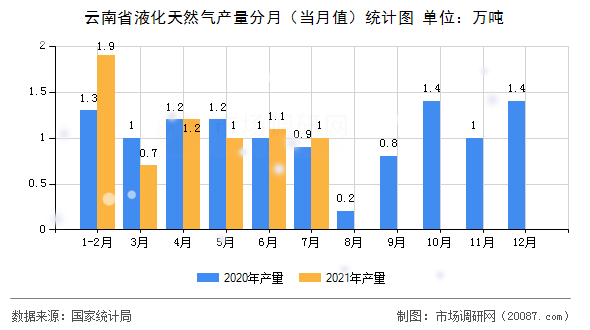 云南省液化天然气产量分月（当月值）统计图