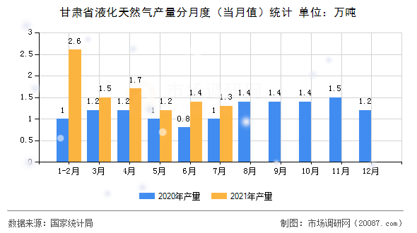 甘肃省液化天然气产量分月度(当月值)统计 甘肃省液化天然气产量分月度(当月值)统计
