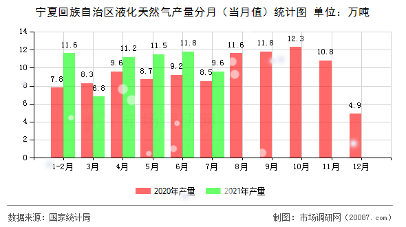 宁夏回族自治区液化天然气产量分月(当月值)统计图 宁夏回族自治区液化天然气产量分月(当月值)统计图