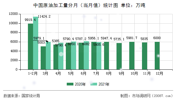 中国原油加工量分月(当月值)统计图 中国原油加工量分月(当月值)统计图