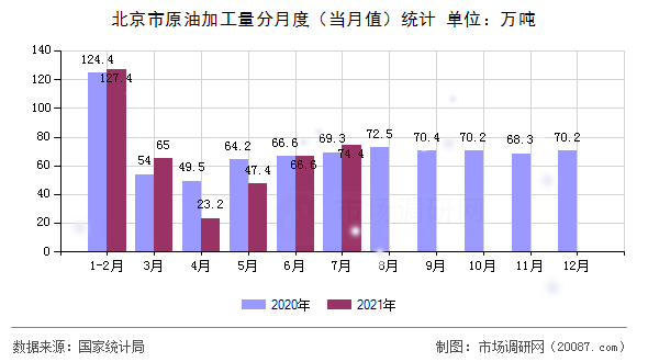 北京市原油加工量分月度(当月值)统计 北京市原油加工量分月度(当月值)统计